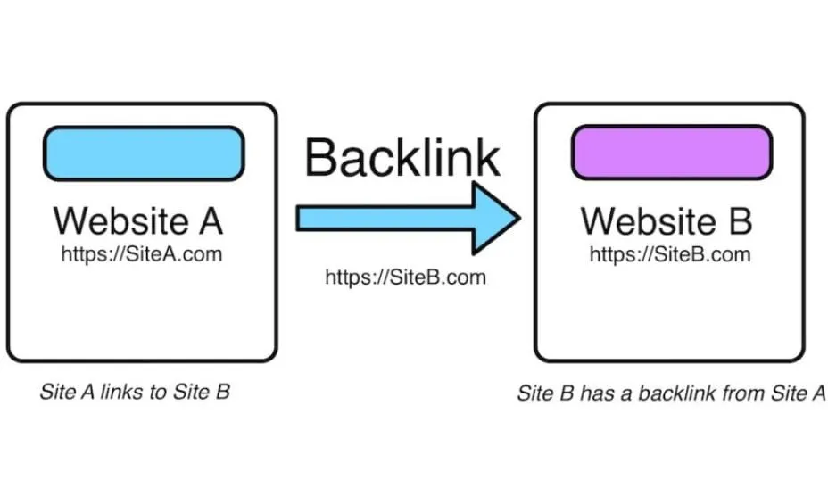 Role of Backlinks in Search Engine Rankings