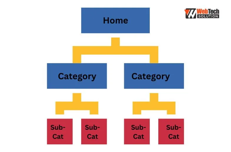 Hierarchical Site Structure For SEO