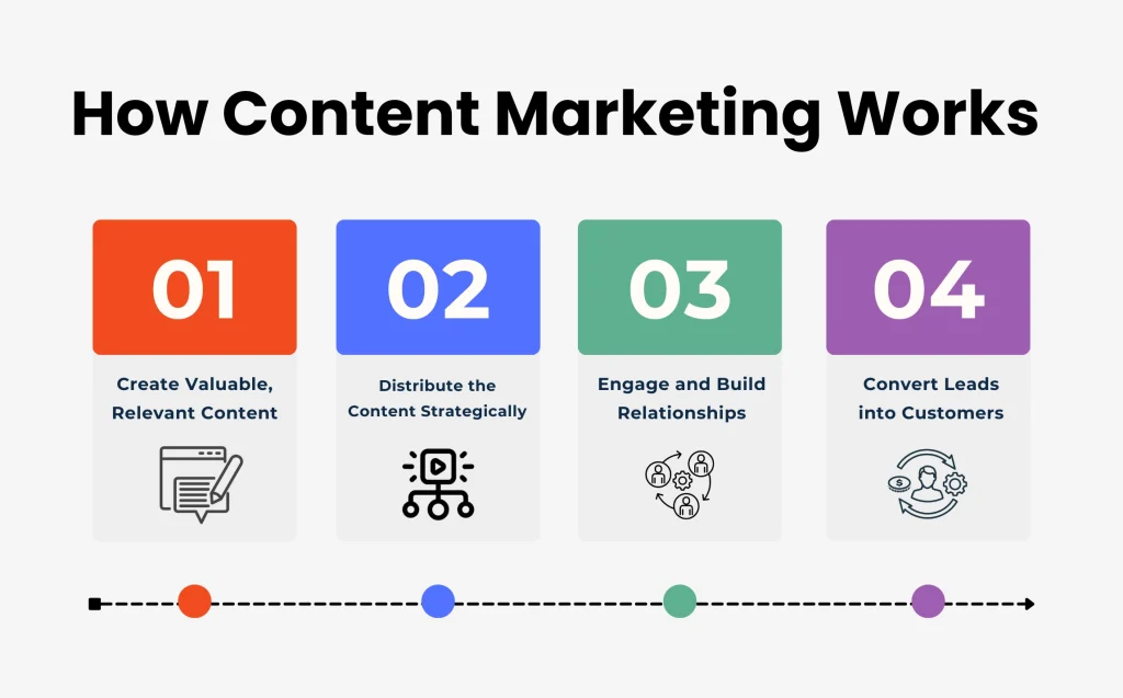 How Content Marketing Works? - Infographic by webtech solutions