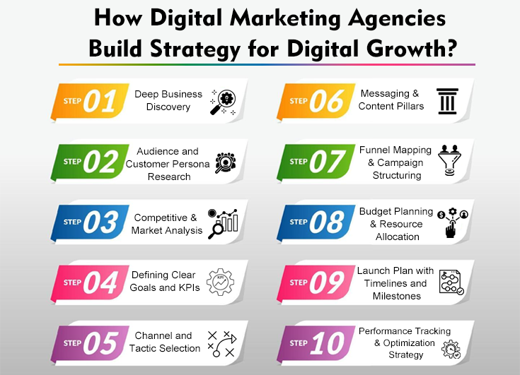 How Digital Marketing Agencies Build Strategy for Digital Growth - Infographic