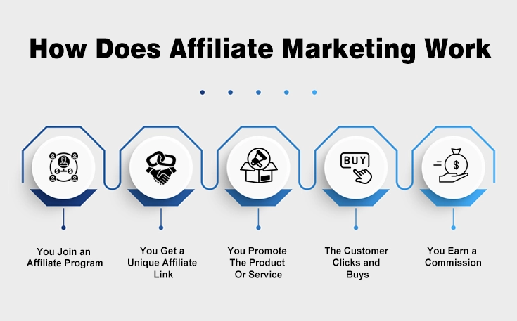 How Does Affiliate Marketing Work 