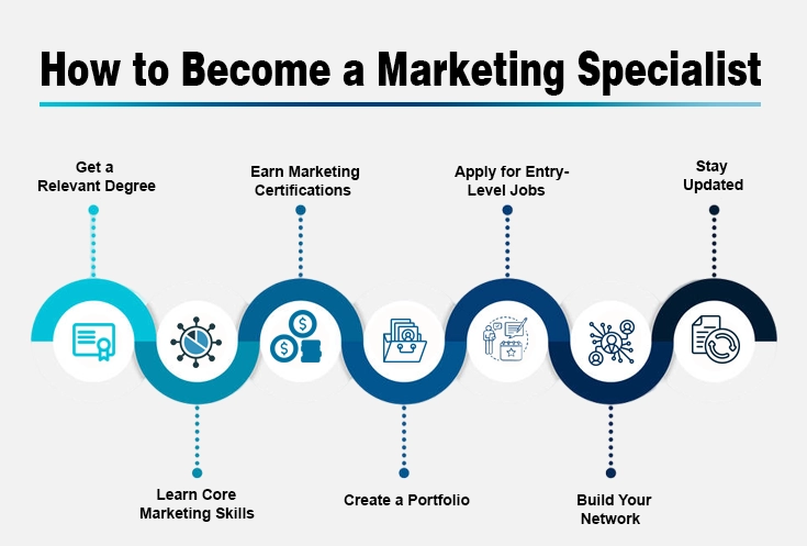 How to Become a Marketing Specialist? - Infographic by Webtech Solutions This infographic contains 7 essential steps that leads to become a marketing specialist. 