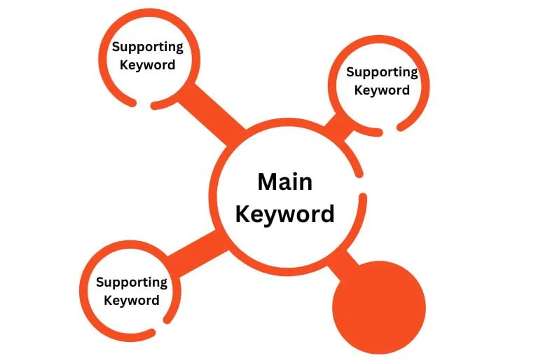 Keyword Clusters 