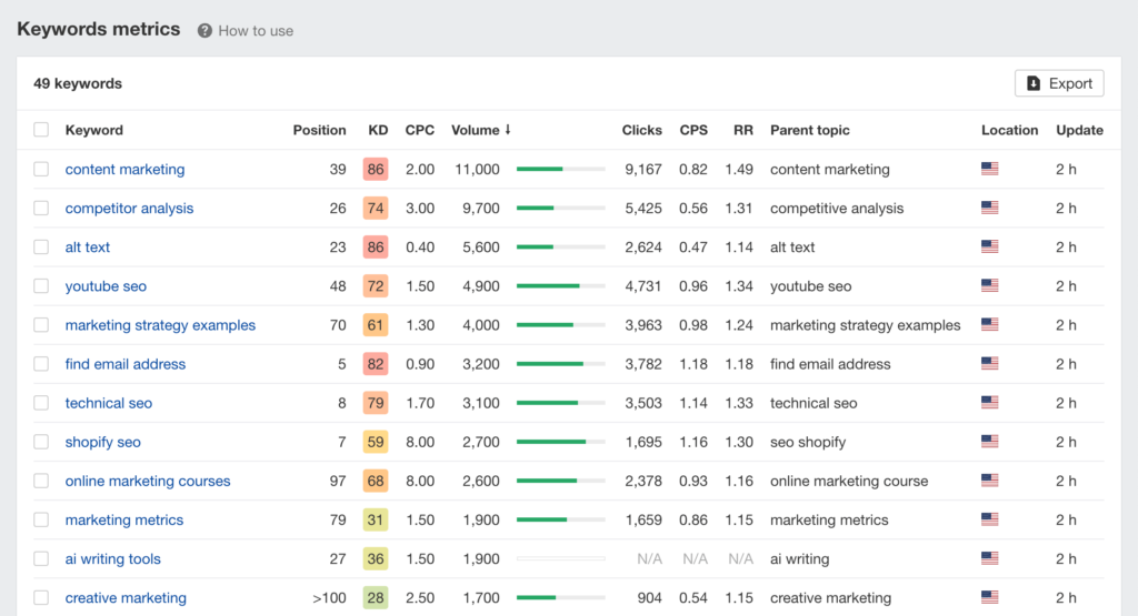 Ahrefs Rank Tracker
