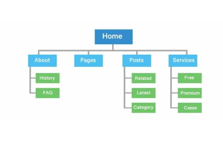 Sitemap Structure
