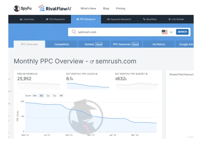 Spyfu Keyword data