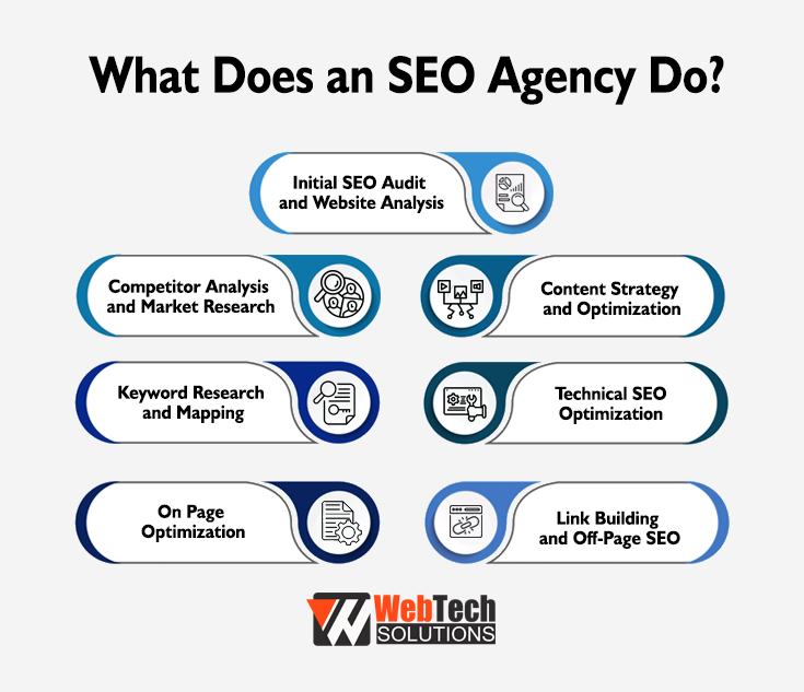 What Does an SEO Agency Do? Infographic by Webtech Solutions