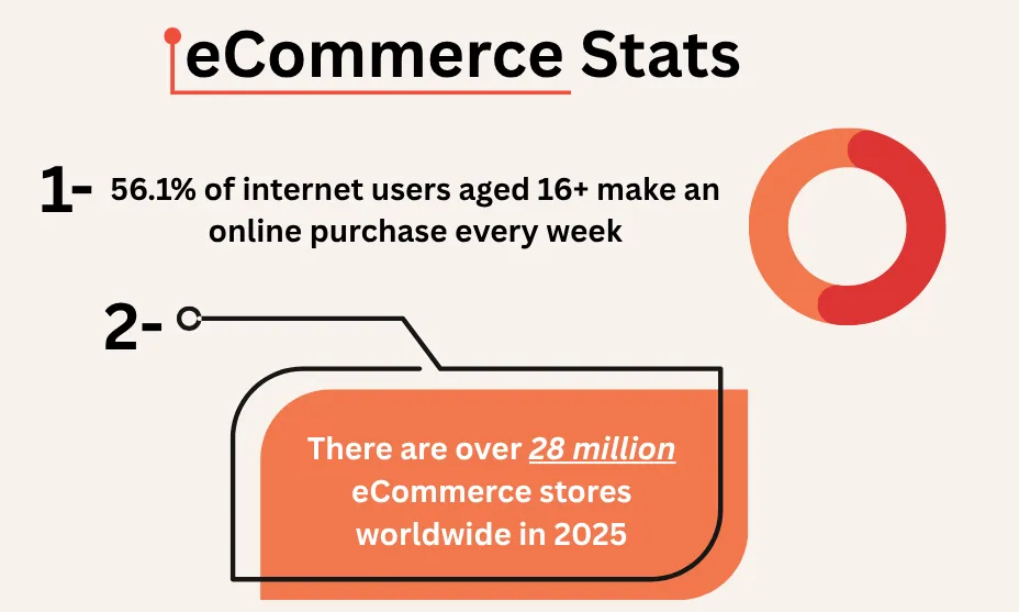 eCommerce Stats, There are over 28 million eCommerce stores worldwide in 2025