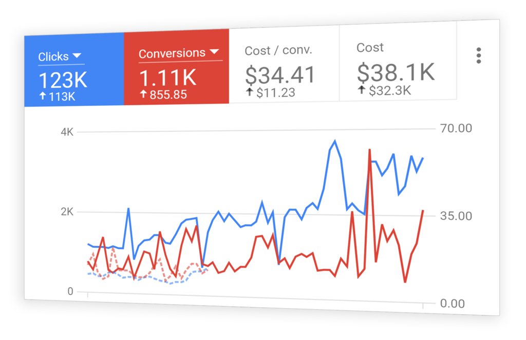 Track Progress - White lable Google ads